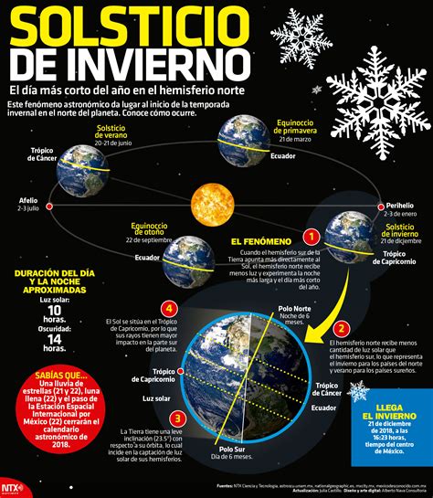 Fecha en la que las tinieblas son derrotadas por la luz, que vencía sobre ellas. Hoy Tamaulipas - Infografía: Solsticio de Invierno, el día ...