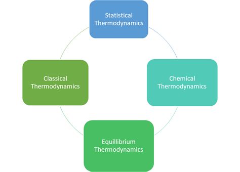 Thermodynamics And Laws Of Thermodynamics