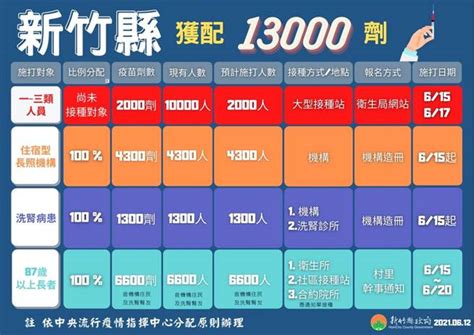 環保通報 彰化疫情快訊 法律諮詢 確診足跡公告 縣長行程 商業登記 工商憑證 好康報報 疫情紓困方案. 新竹縣竹東某醫院2患者確診 無公開活動足跡 - 生活 - 中時