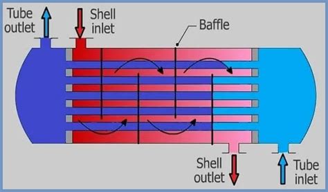 Shell And Tube Heat Exchanger How It Work