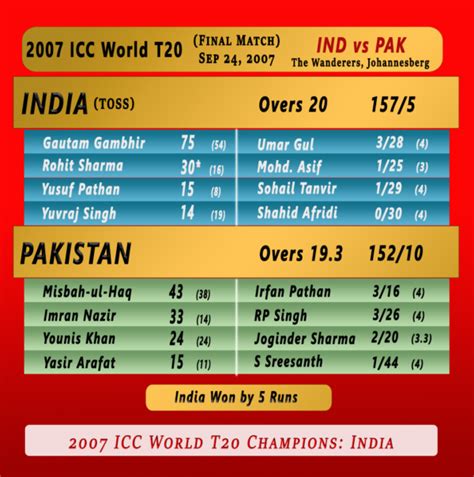 Icc T20 World Cup All Past Winners Top Players And Final Match