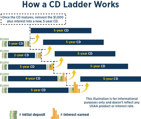 How To Make A Cd Ladder Work For You Usaa