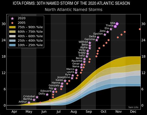 The 2020 Atlantic Hurricane Season Swirls On Vaisala