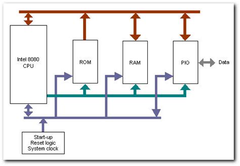 Computer System Block Block Diagram Of A Computer The Figure Below