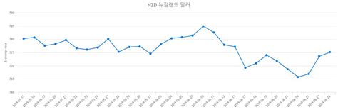 해외패키지, 자유여행, 허니문, 국내여행, 항공권, 실시간예약 등 각종 여행정보를 제공하는 직판여행 no.1 28일 뉴질랜드달러 환율계산기로알아본 환전예상가