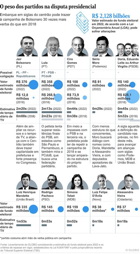 Com PP PL e Republicanos Bolsonaro terá verba de campanha 30 vezes