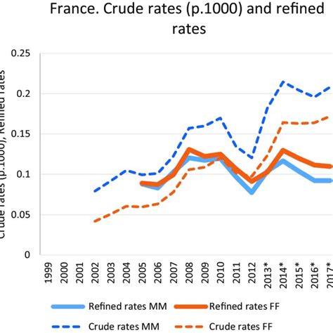 4 Crude And Refined Marriage Rates By Sex France 1999 2017 Source Own Download Scientific