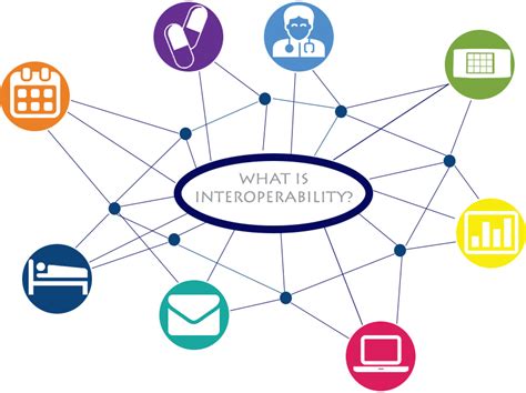 What Is Interoperability Definition And Faqs Heavyai