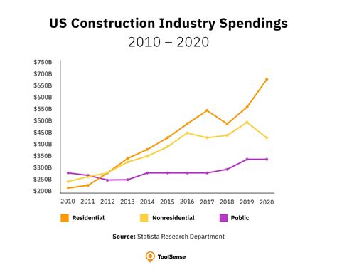 Construction Industry Statistics And Trends 2023