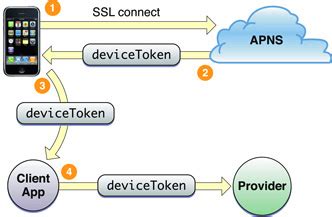 Convert any csv files to xml for free with usage of onlineconvertfree. Créer un composant Apache Camel de connexion à l'APNS - 1 ...
