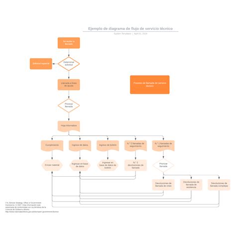 Ejemplo De Diagrama De Flujo De Servicio Técnico Lucidchart