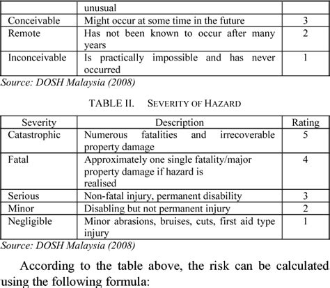 Table II From Analysis Of Potential Work Accidents Using Hazard