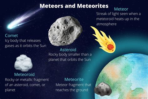 Difference Between Meteoroids Meteors Meteorites Comets And Asteroids