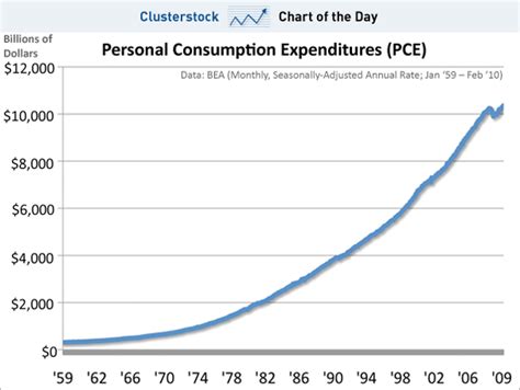 Chart Of The Day American Consumers Return To Their Historical Pattern