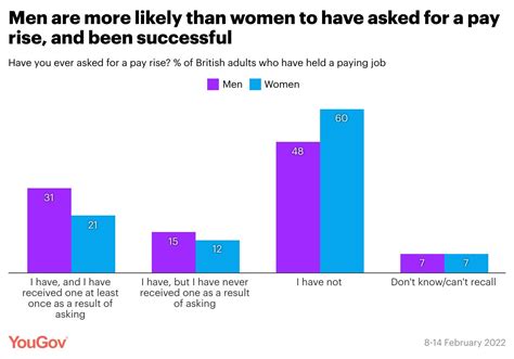 yougov on twitter men are more likely than women to have received a pay rise as a result of