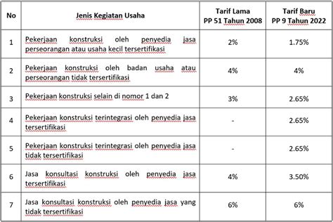 Sengketa Pajak Penetapan Tarif Pph Pasal Ayat Jasa Konstruksi My XXX