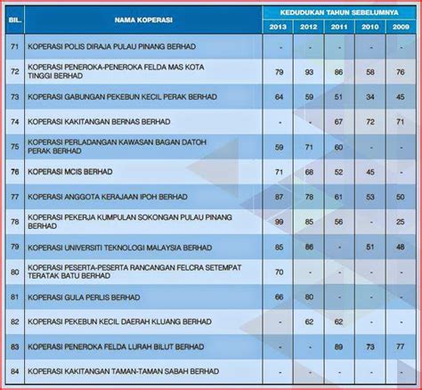 Senarai biasiswa 2020 terkini untuk pelajar di malaysia. Suruhanjaya Koperasi Malaysia Negeri Perlis: Senarai ...