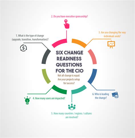 Six Important Change Readiness Questions for The CIO | AXIA Consulting