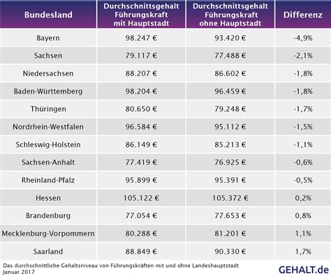 Wählen sie rechts aus um sich die ferien einer. Länderanalyse 2017: Bundesländer und der Gehaltseinfluss ...