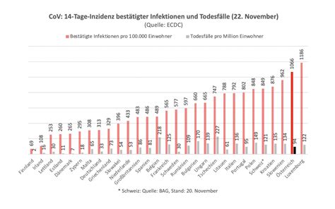 Gleichzeitig soll es eine notbremse bei steigenden infektionszahlen geben. CoV-Lage in Europa - dieSubstanz.at