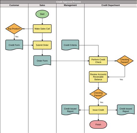 Approval Flow Chart Template