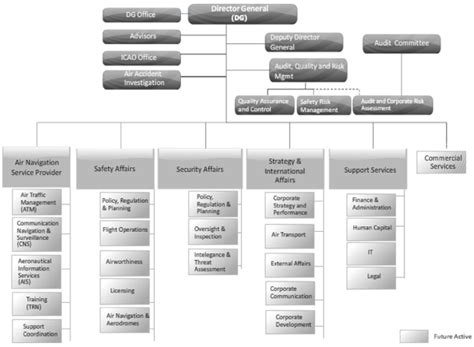 Emirates Airlines Organizational Structure Scoala De Soferi Ro