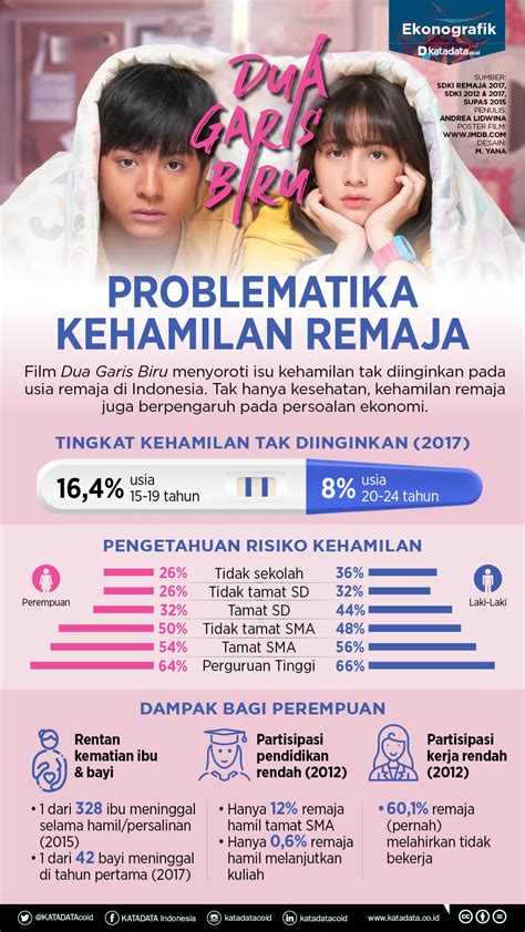 Dua Garis Biru Problematika Kehamilan Remaja Infografik Id