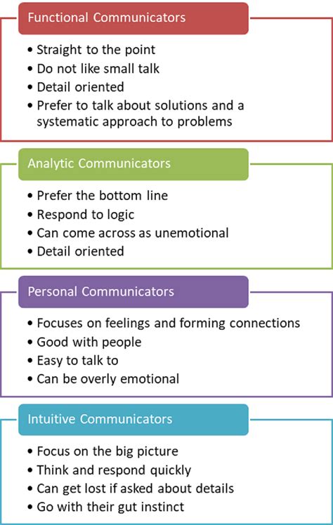 Communication Styles Infographic