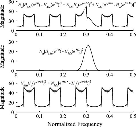 Frequency Response Plots For The Various Components Of The Right Hand