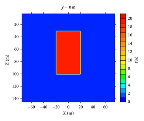 Synthetic Resistivity And Chargeability Model In The Main Profile Y Download Scientific