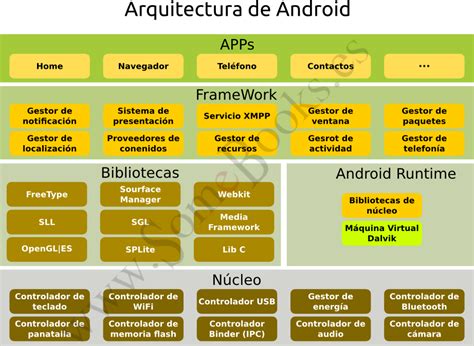 Arquitectura De Android Mapa Mental Reverasite
