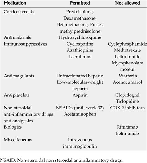 Medications Use During Systemic Lupus Erythematosus Pregnancy