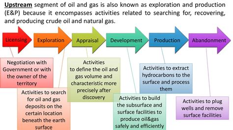 Oil And Gas Industry Segments Part 1 Online Presentation