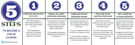 CNA Classes in Illinois  The Requirements, Salary, Jobs, Certification