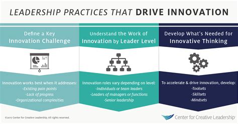 3 Practices That Will Help Drive Innovation In Your Organization