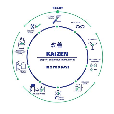 Kaizen Steps Of Constant Improvement In Kaizen Business
