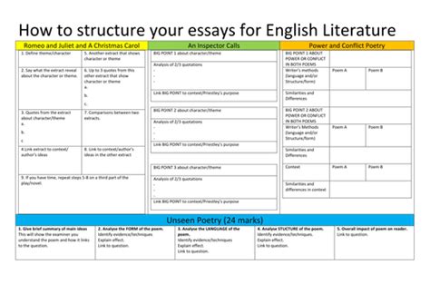 Check the marks weightage of every section in paper 2: How to structure AQA English Literature Paper 1 Section A ...