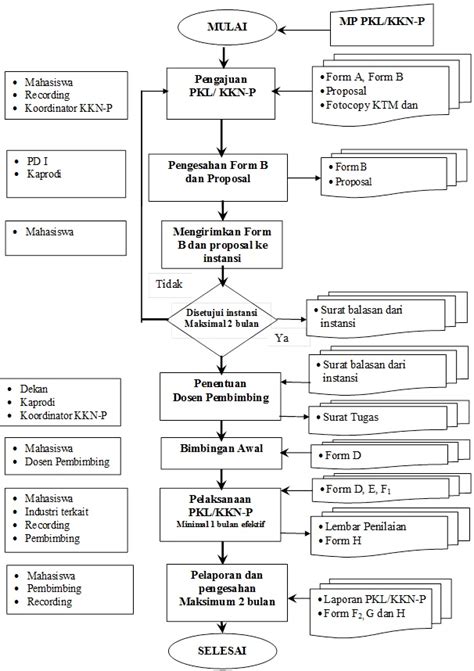Jurusan Teknik Kimia Prosedur Pengajuan Praktek Kerja Lapang Pkl