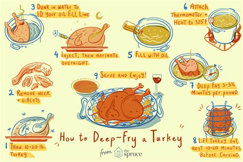 How To Deep Fry A Turkey In Fried Turkey Deep Fried Turkey