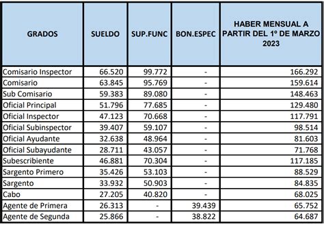 El Gobierno Actualizó El Sueldo De Los Integrantes De Las Fuerzas Armadas Cómo Quedó La Escala