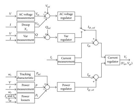 Rotor Side Converter Control System Download Scientific Diagram