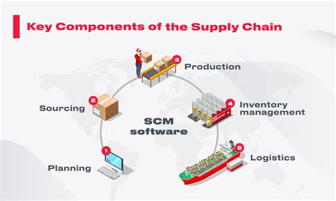 Ultimate Guide To Improving The Entire Supply Chain Process
