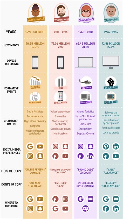 Generational Marketing In 2020 Infographic Marketing Social Media