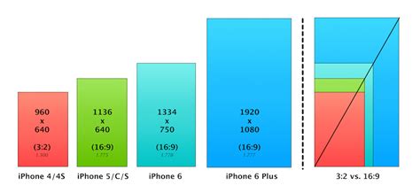 It isn't changing the apps. How will the new iPhone screen sizes affect iOS developers ...