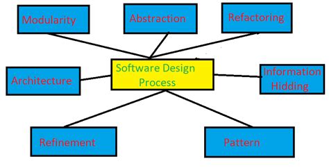 Introduction Of Software Design Process