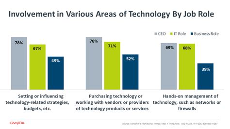 Smb Technology Buying Trends Business Of Technology Comptia