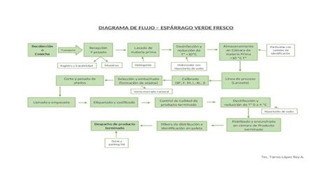 Diagrama De Flujos Post Cosecha Frutas Y Hortalizas Docx Document