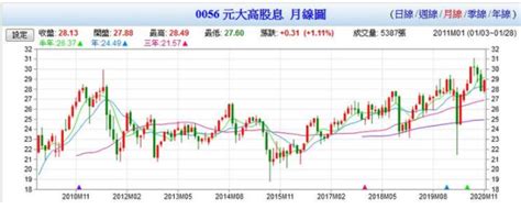 很抱歉，您的瀏覽器不支援 html5 所設計之繪圖功能， 請改用 ie9、google chrome 現金 (億). 股利水準差不多，該挑0050還是民生獨占股？看懂這件事，財富成長速度加倍再加倍!-財富線上-ETF-商周財富網