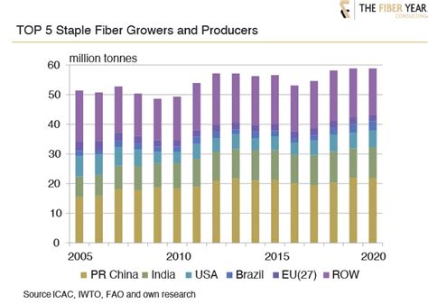 The Fiber Year 2021 World Staple Fibers International Fiber Journal