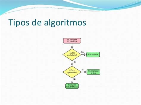 Algoritmos Mind Map